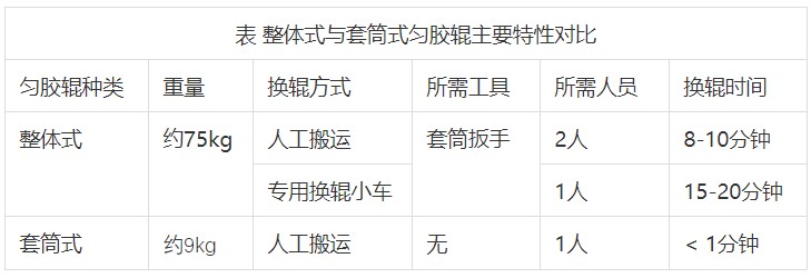 【专题】套筒匀胶辊讨论之一：套筒匀胶辊不仅仅省工省时